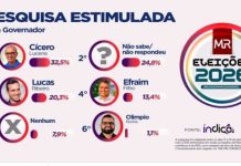 Pesquisa Índice/Márcio Rangel aponta Cícero com 32,5% e Lucas com 20,3% das intenções de voto