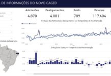 Campina Grande se aproxima dos 4 mil empregos gerados em 2026, aponta Caged