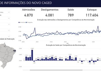Campina Grande se aproxima dos 4 mil empregos gerados em 2026, aponta Caged
